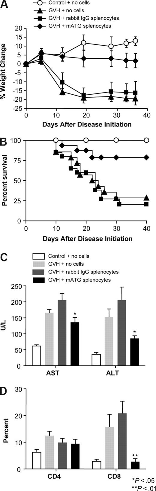 Figure 6. Adoptive transfer of in vitro mATG-stimulated cells inhibits GVHD and expansion of allogeneic CD8+ T cells. Normal C57BL/6 splenocytes treated with either mATG or rabbit IgG and IL-2 for 5 days were adoptively transferred into recipient RAG-2 KO mice at 2.5 to 5 × 107 cells/mouse 1 day prior to induction of acute GVHD by injection of fresh, normal allogeneic C57BL/6 splenocytes as described in the “Acute graft-versus-host disease induction.” (A) Percentage weight change and (B) percentage survival of the animals at various times following induction disease. (C) Serum ALT and AST levels at 3 weeks of disease. (D) Blood CD4+ and CD8+ T-cell percentages 1 week following disease induction. Data for weight change, serum AST and ALT levels, and blood T-cell populations are expressed as means (± SD). Survival data are pooled from 3 experiments with a total of 20 mice. Data for weight change and serum liver enzymes (AST and ALT) are representative of 3 experiments containing at least 6 mice per group. Statistically significant differences (P < .05) between transfer of mATG-treated splenocytes and control splenocytes was observed in 2 of 3 experiments for weight change and in all 3 experiments for serum liver enzymes. T-cell populations were evaluated in 2 of the 3 experiments with both showing statistically significant differences (P < .01) between groups receiving mATG-treated splenocytes compared with control splenocytes.