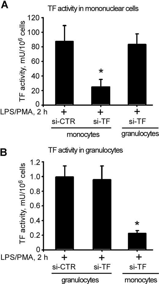 Figure 4. Knockdown of endogenous TF in monocytes reduces TF activity in granulocytes. MNC-TF activity was dramatically reduced when si-TF–nucleofected monocytes, but not granulocytes, were reintroduced into whole blood (A). Reintroduction of si-TF–nucleofected monocytes led to a profound reduction in LPS/PMA-stimulated TF activity in granulocytes (B). Data are presented as percentage of si-CTR–nucleofected samples; error bars are SEM. *P < .05 compared with si-CTR monocytes.