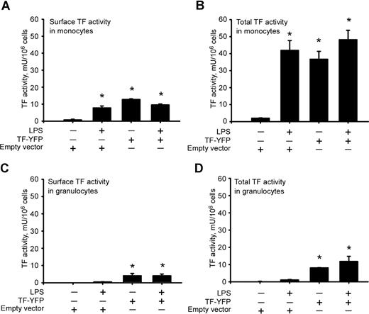 Figure 7. Intracellular and surface distribution of TF-YFP–mediated activity in monocytes and granulocytes. Overexpression of TF-YFP leads to increase in surface (A) and total (B) TF activity in monocytes regardless of LPS stimulation. Reintroduction of TF-YFP–expressing monocytes increases surface (C) and total (D) TF activity in granulocytes. *P < .05 compared with nonstimulated controls transfected with empty vector. Error bars represent SEM.