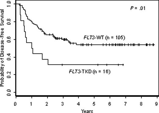 Figure 1. Kaplan-Meier plot of disease-free survival of patients with FLT3-TKD and of those with wild-type FLT3 (FLT3-WT).
