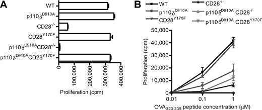 Figure 4. Proliferation of CD28 and p110δ double mutant T cells. (A) Anti-CD3– and anti-CD28–dependent proliferation of WT, p110δD910A/D910A, CD28−/−, CD28Y170F, p110δD910A/D910ACD28−/−, and p110δD910A/D910ACD28Y170F lymph node T cells stimulated with 0.1 μg/mL anti-CD3 and with anti-CD28 37.51 hybridoma supernatant (1/100). (B) Proliferation of T cells from the mutants OT-II+ transgenic WT, p110δD910A/D910A, CD28−/−, CD28Y170F, p110δD910A/D910ACD28−/−, and p110δD910A/D910ACD28Y170F CD4+ T cells in response to 0.01μM, 0.1μM, or 1.0μM OVA323-339 peptide.