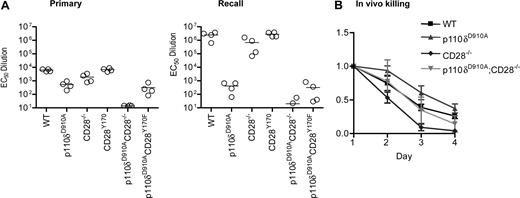 Figure 5. Impaired humoral immune responses in p110δD910A/D910A CD28−/− mice. (A) WT, p110δD910A/D910A, CD28−/−, CD28Y170F, p110δD910A/D910A CD28−/−, and p110δD910A/D910ACD28Y170F mice were immunized with DNP-coupled KLH adsorbed onto alum. The mice were rechallenged with the same dose of antigen 78 days later. Anti-DNP–specific antibodies were detected by enzyme-linked immunoabsorbent assay. Each dot represents one mouse. (B) CD28 and p110δ are indispensable for efficient killing of allogeneically mismatched lymphocytes in vivo. Recipient mice on the B6 background (H-2b) were injected with a mixture of 5 × 106 CFSEhigh B6 lymphocytes and CFSElow CB6 F1 lymphocytes (H-2b/k). The ratio of CFSElow to CFSEhigh was normalized to 1 on day 1, and the average from 3 recipients from each genotype is shown (± SD).