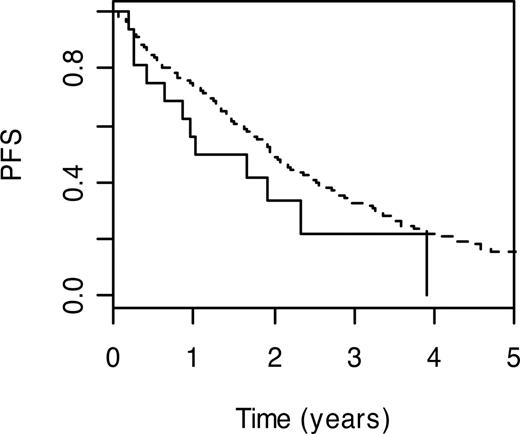 Figure 1. Kaplan-Meier curves for POLB P242R. PFS curves associated with wild-type genotype are shown as a broken line. The solid line depicts survival curve for those with at risk variant genotype.