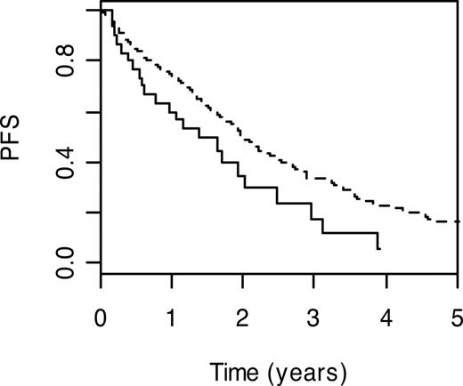 Figure 2. PFS curves for BRCA2 T1915M. Lines are as defined in Figure 1.