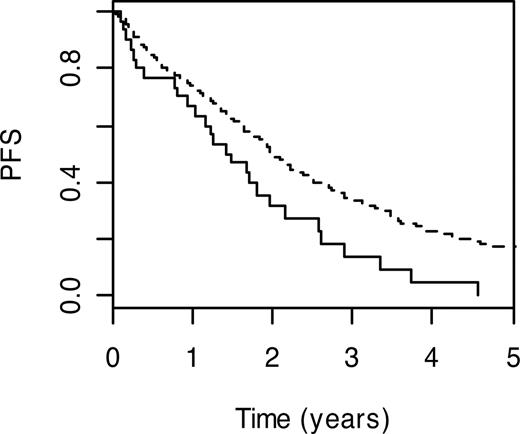 Figure 3. PFS curves for ERCC5 H1104D. Lines are as defined in Figure 1.