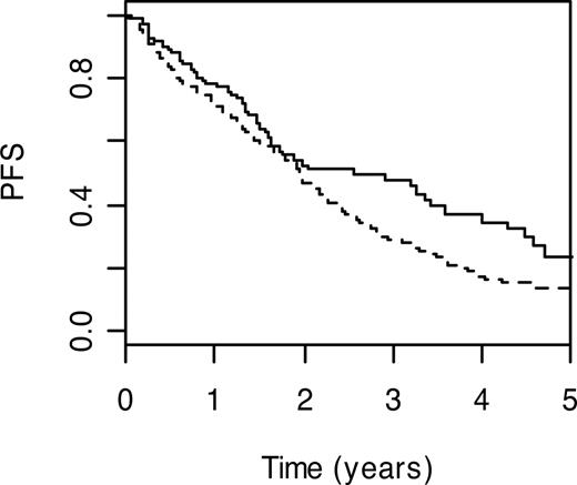Figure 4. PFS curves for IL16 P434S. Lines are as defined in Figure 1.