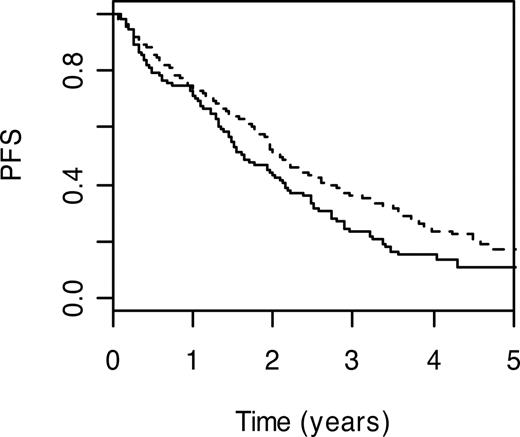 Figure 5. PFS curves for LILRA4 P27L. Lines are as defined in Figure 1.