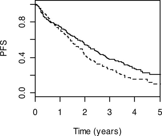 Figure 6. PFS curves for KLRC4 S29I. Lines are as defined in Figure 1.