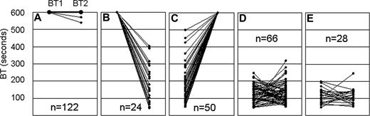 Figure 2. Tail bleeding time. Sequential tail bleeding times (BT1 followed by BT2) are shown for 262 Gp6−/− mice and 28 Gp6+/+ littermates. In the case of Gp6−/− mice, 4 categories (A through D) were defined based on the reproducibility of the BT, depicted on the ordinate (in seconds). (A) In 120 mice, both bleeding times reached the maximal limit of 600 seconds and were deliberately stopped by physical pressure to the cut tail area. In 2 mice, the second bleeding time was decreased by no more than 10% relative to the initial bleeding time. These 122 mice were designated Gp6−/− LONG. (B) In 24 mice, the initial bleeding time of 600 seconds was not confirmed because of a significantly shortened second bleeding time. (C) In 50 mice, the second bleeding time was 600 seconds and significantly higher than the first bleeding time. The mice in categories B and C were excluded from subsequent genetic linkage analyses. (D) In 66 mice, there was excellent reproducibility between the 2 bleeding times, and each mouse had an average time within the range of values obtained for Gp6+/+ mice. These mice were designated Gp6−/− SHORT. (E) Consecutive bleeding times for 28 wild-type (Gp6+/+) littermates (mean ± SD = 114 ± 27 seconds; range = 47-198 seconds).