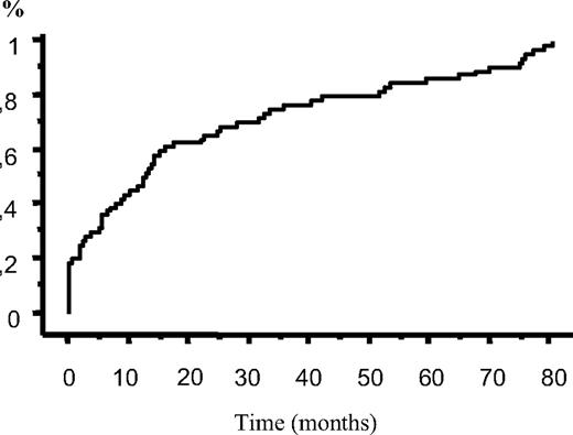 Figure 1. Time to IT from CLL diagnosis (64 patients). IT occurred concomitantly with CLL diagnosis in 14 patients (22%), while median time to IT from CLL diagnosis for the remaining 50 patients was 17 months.