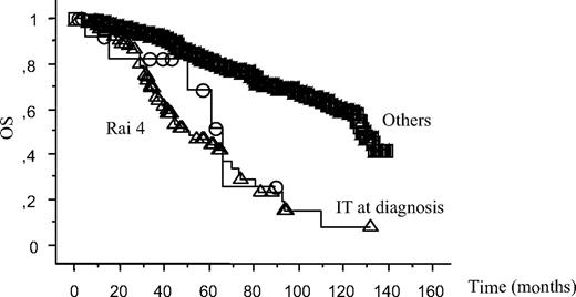 Figure 2. Survival curves. Patients with thrombocytopenia due to tumor infiltration (Rai 4) or immune mediated (IT) at the time of CLL diagnosis are compared with other CLL patients (Others). Log-rank test results were P = .03 between “Others” and “IT at diagnosis”, P = .47 between “Rai 4” and “IT at diagnosis”, P < .001 between “Others” and “Rai 4.”