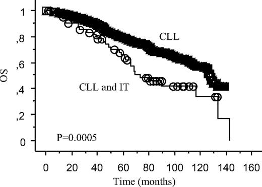 Figure 3. OS according to development of IT at any time. Survival curve of the 64 patients with IT and CLL compared with the 1214 patients with CLL not developing IT.