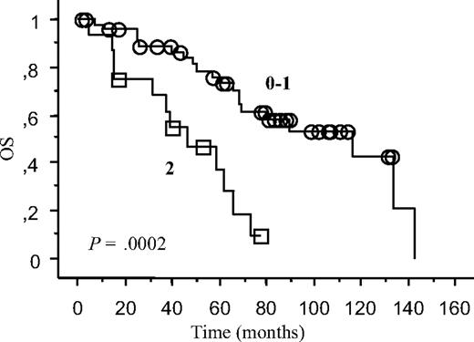 Figure 4. Survival curves. The 64 patients with CLL and IT have been divided according to the presence of 2 or less of the independent risk factors emerging from our Cox's model (IT occurrence less than 24 months from CLL diagnosis, chronic responsive or refractory IT).