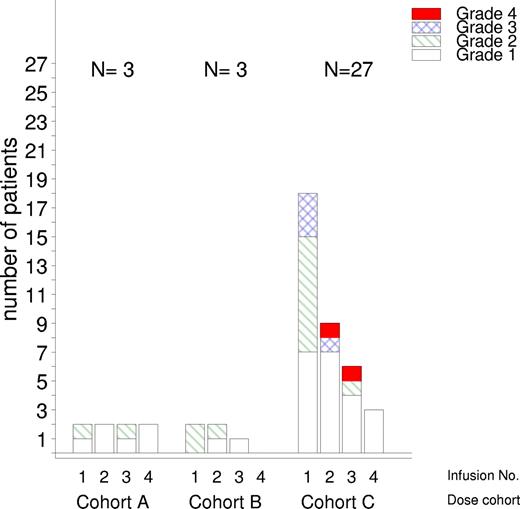 Figure 1. Number of adverse events on each infusion day by treatment cohort.