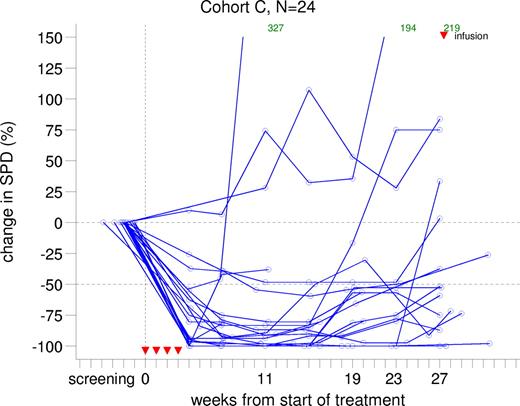 Figure 2. Change from baseline in sum of products of greatest lymph node diameters in cohort C.