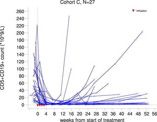 Figure 3. Leukemic B cells in peripheral blood in cohort C.