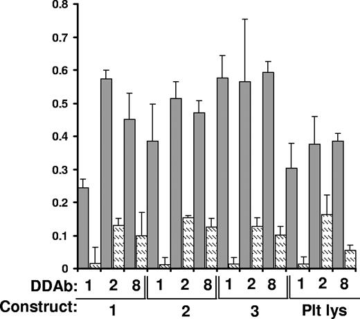 Figure 4. DDAb1, DDAb2, and DDAb8 recognize constructs 1 to 3 captured in a microtiter plate by monoclonal AP5. Bound antibody was detected by ELISA. Dark bars indicate reactions in the presence of 0.4 mM quinine; lighter bars show reactions in the absence of drug. Reactions were performed in triplicate. Error bars represent 1.0 SD. “Plt Lys” indicates reactions with GPIIIa captured from platelet lysate.