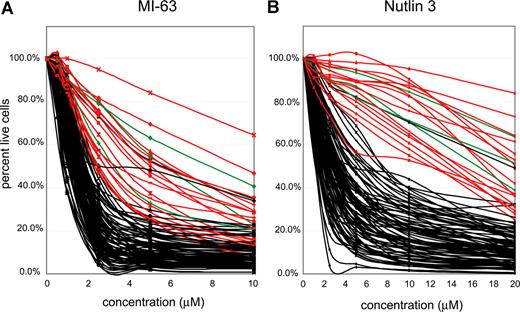 Figure 3. p53 status is the primary determinant of MDM2 cell kill in CLL. CLL samples (n=106) were enriched for CD19+ cells through negative selection and incubated for 36 hours with various concentrations of either MI-63 or Nutlin3. Samples were prepared for Annexin-V and PI staining and analyzed by flow cytometry, and the residual live and nonapoptotic cell fraction was calculated for each concentration by comparison with the untreated control incubation. (A) MI-63 assay results. Red indicates p53 sequence mutants; green, CLL cases with absent p53 expression; black, wild-type p53 status. (B) Nutlin3 assay results. Red indicates p53 sequence mutants; green, CLL cases with absent p53 expression; black, wild-type p53 status.
