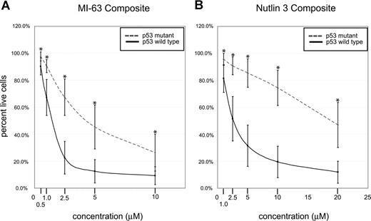 Figure 4. p53 status is the primary determinant of MDM2 cell kill in CLL (composites). CLL samples (n=106) were enriched for CD19+ cells through negative selection and incubated for 36 hours with various concentrations of either MI-63 or Nutlin3. Samples were prepared for annexin-V and PI staining and analyzed by flow cytometry, and the residual live and nonapoptotic cell fraction was calculated for each concentration through comparison with the untreated control incubation. (A) MI-63 assay result composites. Dashed line indicates p53 sequence mutants and cases with absent p53 expression; solid line, wild-type p53 status. (B) Nutlin3 assay results. Dashed line indicates p53 sequence mutants and cases with absent p53 expression; solid line, wild-type p53 status. Standard deviations are indicated by vertical black bars. Statistically different data points (mean) are marked with asterisks. Results are displayed as the mean plus or minus one standard deviation, with an asterisk to denote the comparisons that were significant at the P ≤ .001 level.