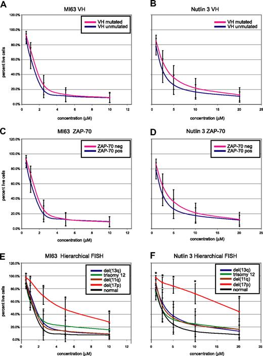 Figure 5. CLL cell kill by MDM2 inhibitors is independent of IgV-mutation status or ZAP-70 expression but dependent on the presence of del17p. CLL samples (n=106) were enriched for CD19+ cells through negative selection and incubated for 36 hours with various concentrations of either MI-63 or Nutlin3. Samples were prepared for annexin-V and PI staining and analyzed by flow cytometry, and the residual live and nonapoptotic cell fraction was calculated for each concentration through comparison with the untreated control incubation. (A) MI-63 assay results, composites, excluding cases with p53 aberrations. Red indicates the IgVH-mutated CLL group; black, the IgVH-unmutated CLL group. (B) Nutlin3 assay results, composites, excluding cases with p53 aberrations. Red indicates the IgVH-mutated CLL group; black, the IgVH-unmutated CLL group. (C) MI-63 assay results, composites, excluding cases with p53 aberrations. Red indicates the ZAP-70–negative CLL group; black, the ZAP-70–positive CLL group. (D) Nutlin3 assay results, composites, excluding cases with p53 aberrations. Red indicates the ZAP-70–negative CLL group; black, the ZAP-70–positive CLL group. (E) MI-63 assay results, composites, including cases with p53 aberrations; various hierarchical FISH categories are indicated. (F) Nutlin3 assay results, composites, including cases with p53 aberrations; various hierarchical FISH categories are indicated. Standard deviations are indicated by vertical black bars. Results are displayed as the mean plus or minus one standard deviation, with an asterisk to denote the comparisons that were significant at the P ≤ .001 level.