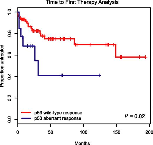 Figure 6. Aberrant induction or expression of p53 in response to MDM2 inhibition predicts for aggressive disease. Display of time-to-first-therapy estimates for CLL cases with aberrant p53 induction (blue line) by immunoblotting as opposed to cases with p53 wild-type immunoblotting pattern (red line), using the Kaplan-Meier method.
