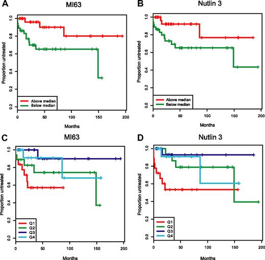 Figure 7. Patients with wild-type p53 and with low MDM2 inhibitor ex vivo cell kill IC50 values have more aggressive disease. Representative display of time-to-first-therapy (TTFT) estimates for 87 CLL cases with p53 wild-type immunoblotting pattern, using the Kaplan-Meier method, grouped by MDM2 inhibitor treatment. (A) MI-63 display of TTFT for groups below (green) and above (red) the median IC50 value. (B) Nutlin3 display of TTFT for groups below (green) and above (red) the median IC50 value. (C) MI-63 display of TTFT for quartiles of IC50 values (Q1-Q4, with Q1 lowest to Q4 highest). (D) Nutlin3 display of TTFT for quartiles of IC50 values (Q1-Q4, with Q1 lowest to Q4 highest).