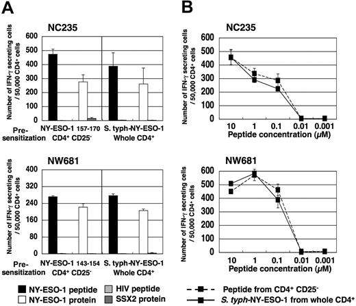 Figure 2. S typhimurium–induced NY-ESO-1–specific CD4+ Th1 cells are able to recognize naturally processed NY-ESO-1 protein. (A) Whole CD4+ T cells or CD4+CD25− T cells of NC235 or NW681 were isolated from PBMCs and cultured with APCs infected with S typhimurium–NY-ESO-1 or pulsed with indicated NY-ESO-1 peptide, respectively. At 15 to 20 days later, the capacity of elicited NY-ESO-1–specific Th1 cells to recognize naturally processed NY-ESO-1 protein was analyzed by ELISPOT assay using NY-ESO-1 (NC235, NY-ESO-1 157–170; NW681, NY-ESO-1 143–154) or control HIV peptide-pulsed or NY-ESO-1 or SSX-2 protein-pulsed DCs as APCs. (B) Avidity of induced NY-ESO-1–specific Th1 cells was analyzed by ELISPOT assay using T-APCs pulsed with serial dilutions of peptides. These experiments were performed independently at least twice with similar results. Data are expressed as means plus or minus SD.