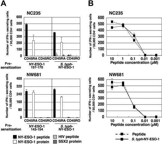 Figure 3. S typhimurium–NY-ESO-1 activates high-avidity NY-ESO-1–specific CD4+ T-cell precursors from a naive T-cell population (A) CD4+CD25− T cells isolated from PBMCs of NC235 or NW681 were further separated into CD45RA+ or CD45RO+ cells using magnetic beads as described in “Methods.” These T cells were cultured with APCs pulsed with a NY-ESO-1 peptide or infected with S typhimurium–NY-ESO-1. At 15 to 20 days later, specific T-cell elicitation and capacity of elicited NY-ESO-1–specific Th1 cells to recognize naturally processed NY-ESO-1 protein was analyzed by ELISPOT assay using NY-ESO-1 (NC235, NY-ESO-1 157–170; NW681, NY-ESO-1 143–154) or control HIV peptide-pulsed or NY-ESO-1 or SSX-2 protein-pulsed DCs as APCs. (B) Avidity of induced NY-ESO-1–specific Th1 cells was analyzed by ELISPOT assay using T-APCs pulsed with serial dilutions of peptides. These experiments were performed independently at least twice with similar results. Data are expressed as means plus or minus SD.