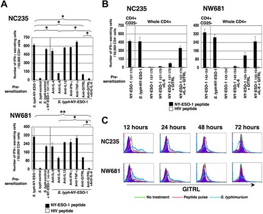 Figure 4. IL-6 and GITR signal is essential for elicitation of NY-ESO-1–specific CD4+ Th1 cells. (A) Whole CD4+ T cells were isolated from PBMCs of NC235 or NW681 and cultured with APCs infected with S typhimurium–NY-ESO-1 or S typhimurium control strain without or with 10 μg/mL of indicated antibodies. At 15 to 20 days later, responses were analyzed by specific IFN-γ secretion for recognition of T-APCs pulsed with NY-ESO-1 (NC235, NY-ESO-1 157-170; NW681, NY-ESO-1 143-154) or control HIV peptide. (B) Whole CD4+ T cells were isolated from PBMCs of NC235 or NW681 and cultured with APCs infected with S typhimurium–NY-ESO-1 or pulsed with indicated NY-ESO-1 peptides with as well as recombinant IL-6 (10 ng/mL), GITRL-Fc (5 μg/mL), or both. At 15 to 20 days later, responses were analyzed by specific IFN-γ secretion for recognition of T-APCs pulsed with NY-ESO-1 (NC235, NY-ESO-1 157-170; NW681, NY-ESO-1 143-154) or control HIV peptide. (C) APCs used for presensitization were prepared from PBMCs of NC235 or NW681 and infected with S typhimurium–NY-ESO-1. The kinetics of GITRL expression after S typhimurium infection was analyzed. These experiments were performed independently at least twice with similar results. Data in panels A and B are expressed as means plus or minus SD. *P < .05; **P < .01.