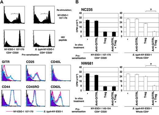 Figure 5. S typhimurium–induced CD4+ Th1 cells are resistant against suppression by CD4+CD25+ Treg cells. (A) CD4+CD25− T cells isolated from PBMCs of NC235 were cultured with APCs pulsed with a NY-ESO-1 peptide or infected with S typhimurium–NY-ESO-1 for 20 days. The presensitized T cells were labeled with CFSE as described in “CFSE labeling” and restimulated with T cell–depleted PBMCs pulsed with NY-ESO-1 or control peptides for 6 days. The cells with diluted CFSE staining were gated, and surface activation markers were analyzed as indicated. (B). CD4+CD25+ Treg cells were isolated from PBMCs and preactivated as described in “CFSE labeling.” S typhimurium–induced or peptide-induced CD4+ Th1 cells were cultured with T cell–depleted PBMCs pulsed with cognate NY-ESO-1 peptides in the absence or presence of these preactivated CD4+CD25+ Treg cells and/or 10 μg/mL blocking anti-GITRL antibody. Proliferation was assessed as described in “Proliferation assay.” These experiments were performed independently at least twice with similar results. Data in panel B are expressed as means plus or minus SD. *P ≤ .01.