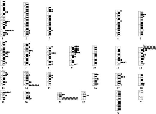 Figure 1. Breakpoint map of structural chromosomal abnormalities in 210 cytogenetically abnormal Down syndrome–acute lymphoblastic leukemias. Cases ascertained with targeted analyses for t(9;22) and t(12;21) are also included. ● and ○ represent unbalanced and balanced abnormalities, respectively.
