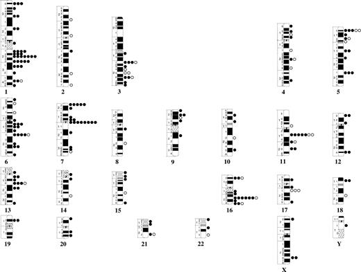 Figure 3. Breakpoint map of structural chromosomal abnormalities in 135 cytogenetically abnormal Down syndrome–acute myeloid leukemias. ● and ○ represent unbalanced and balanced abnormalities, respectively.