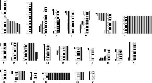 Figure 4. Map of karyotypic imbalances in 135 cytogenetically abnormal Down syndrome–acute myeloid leukemias. Gains are indicated to the right and losses to the left of each chromosome.