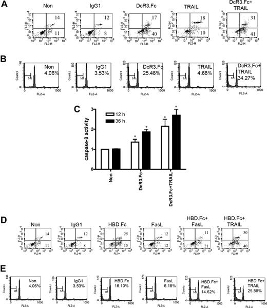 Figure 5. DcR3.Fc and TRAIL synergistically induce DC apoptosis. (A,B) Analysis of apoptotic cells cotreated with DcR3.Fc and TRAIL. DCs (5 × 105) were incubated with Fc-fusion proteins (10 μg/mL) in conjunction with TRAIL (100 ng/mL) for 36 hours. Cell viability was determined by annexin V/7-AAD double staining (A) or PI staining (B). (C) Cell lysates of DCs incubated with TRAIL and DcR3.Fc for 12 hours or 36 hours were incubated with fluorescent probes MCA-IETD.APK (DNP) or MCA-AEVD.APK (DNP) to determine caspase-8 activity. *P < .05 compared with control group. Error bars represent SD of the mean. (D,E) Analysis of apoptotic cells cotreated with HBD.Fc and TRAIL or FasL. The experiment is performed as described in panels A and B except that DcR3.Fc was replaced with HBD.Fc. Fas ligand was added at 100 ng/mL. The numbers in the quadrants represent the percentage from total cell population.