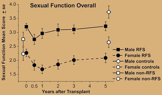 Sexual function in male and female relapse-free survivors (RFS) from before transplant (n = 109) to 5 years after transplant (n = 80; Figure 3 of Syrjala et al). Both males and females declined in average sexual function from pretransplant to 6 months. Females did not improve from 6-month posttransplant levels by 5 years and remained below matched controls. Males improved by 2 years, but remained below their respective controls at 5 years.