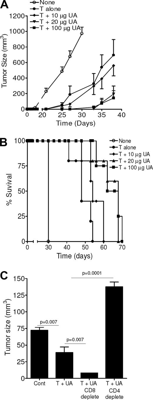 Figure 1. Uric acid signals for enhanced antitumor immunity. (A) Tumor growth measurements for animals treated with dying tumor cells, either alone or along with various concentrations of uric acid (UA) prior to tumor challenge. Control animals (none) received 25 μg UA. Each data point is a mean (± SEM) tumor measurement calculated from 6 animals per group. A similar experiment yielded similar results. (B) Survival curves for mice, treated the same as in panel A, over a course of 75 days. The experiment is representative of 2 similar independent experiments. (C) Tumor growth measurements in animals treated with dying tumor cells and 25 μg UA alone or following depletion of either CD8 or CD4 T cells. Control animals received no treatments. Measurements are the mean (± SEM) of 4 animals per group. A repeat experiment gave identical results.