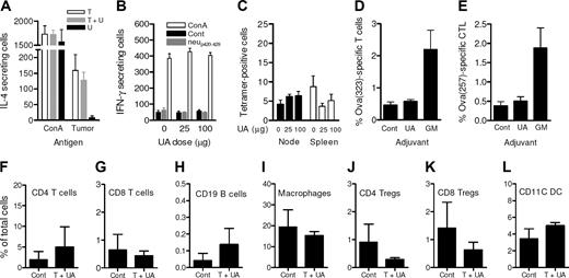 Figure 3. UA did not augment T-cell expansion or alter tumor-infiltrating leukocytes levels. (A) The levels of IL-4–secreting cells that responded to either ConA or tumor cell lysates. Splenocytes for the ELIspot assay were obtained from animals injected with tumor cells alone (▭), tumor cells with 25 μg UA (), and 25 μg UA alone (). Each bar represents the mean (± SEM) of 12 determinations. (B) The levels of IFN-γ–secreting T cells responding to no antigen, ConA, or neu-derived MHC class I peptide p420-429. Splenocytes were derived from animals that received dying tumor cells with various levels of UA. Each bar is the mean of 9 determinations. (C) The numbers of neu peptide p420-429 tetramer-positive T cells in draining nodes or splenocytes from mice depicted in panel F. Each is the mean (± SEM) of triplicate determinations calculated from 3 mice. (D,E) The frequencies of Oval(323)-specific CD4+DO11.10 T cells (D) and Oval(257)-specific CD8+OT-I T cells (E) as percentage of all CD3+ splenocytes in untreated control (Cont), ovalbumin cognate peptide/UA (UA), or cognate ovalbumin peptide/GM-CSF (GM). Each bar represents the mean (± SEM) of 7 replicates and represents 2 identical experiments, which yielded similar results. (F-L) The levels of various leukocytes in tumors from mice that received either no treatment (Cont) or pretreatment with tumor cells and 25 μg UA (T + UA), prior to tumor injection. Each bar is the mean (± SEM) of 3 replicates. Each graph represents a unique intratumoral leukocyte population from control, untreated mice and from mice pretreated with dying tumor cells containing UA. All are calculated from 100 000 total events. Results are expressed as the percentage of total cells, both tumor cells and leukocytes, collected following tumor mincing.