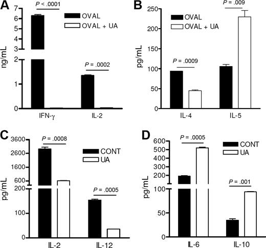 Figure 4. UA favors an IL-5–based Th2 immune response. (A,B) The cytokine concentrations of cell culture supernatants from purified antigen-stimulated DO11.10 CD4 T cells stimulated by DCs stimulated with either control media (control) or 10 μg/mL UA (UA) and ovalbumin antigen (OVAL). Each represents the mean (± SEM) cytokine concentration from duplicate wells. Experiment was reproduced twice with similar results. (C,D) Cytokine concentrations of cell culture supernatants from purified CD11C+ splenic dendritic cells stimulated with UA (UA) or media alone (CONT). Each represents the mean (± SEM) cytokine concentration from duplicate wells. Experiment was reproduced twice with similar results.