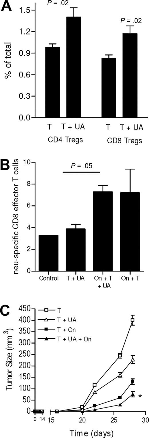 Figure 6. UA does not prevent increased T-cell immunity induced by other means. (A) The peripheral levels of Tregs (CD4+CD25+Foxp3+ or CD8+CD25+Foxp3+) in animals injected with dying tumor cells alone (T) or with tumor cells with UA (T + UA). Each bar is the mean (± SEM; *P < .05) of 3 mice. (B) Levels of neu peptide tetramer+ CD8+CD62Llo T cells (ie, effector or effector memory) in control animals, or animals injected with tumor cells (T) with or without UA (UA) or ONTAK (On). Each bar is the mean (± SEM) of 3 to 4 mice. (C) The tumor growth rates in mice pretreated with tumor cells alone and tumor cells with or without UA, ONTAK, or both. Each data point is the mean (± SEM) of 3 to 5 mice. *P < .05 compared with all other groups.