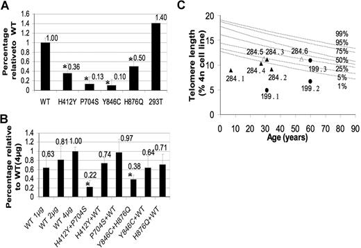 Figure 2. Telomerase activity and telomere lengths of wild-type and mutant individuals. (A) In vitro telomerase activity of the mutant TERT proteins in WI-38 VA-13 cells. WI-38 VA-13 cells were transfected with a plasmid expressing the mutant TERT cDNA sequences and a plasmid expressing the WT TERC RNA. Telomerase activity was determined using a Q-PCR–based TRAP assay. Activity is shown in comparison to the activity obtained after transfection with WT TERT cDNA (=1.0). Telomerase activity in 293T cells served as a positive control. (B) In vitro telomerase activity of 2 mutants or 1 mutant and WT TERT proteins in WI-38 VA-13 cells. WI-38 VA-13 cells were cotransfected with 2 plasmids expressing 2 different mutants, or 1 mutant and the WT TERT cDNA sequences. Equal amounts of plasmid expressing the TERC RNA were cotransfected in all experiments. Activity is shown in comparison to the activity obtained after the transfection of equal amounts of the WT TERT (=1.0). Experiments were performed 4 times and cotransfection experiments twice. The comparison of telomerase activity between the variants was performed by ANOVA analysis followed by post hoc test. Statistically significant reduction of telomerase activity (P < .05) is indicated with . Error bars represent SD. (C) Telomere lengths measured in PBMN cells. Lines represent percentiles (1%-99%) of telomere length measured in 234 healthy individuals between the ages of 0.3 to 94 years old. The telomere lengths of family 199 are represented as ● and those of 284 as △ and ▲. Filled symbols indicate those with mutations (see text and Figure 1), empty symbols indicate family members carrying 2 wild-type alleles.