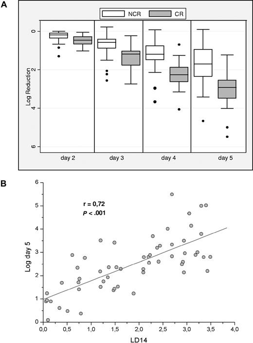 Figure 1. Relationship between PBB clearance and bone marrow response. (A) PBB clearance promptly resolves responders (CR) from nonresponder (NCR) patients. Log reduction is the ratio between baseline and daily absolute LAIP-positive blast count converted to a logarithmic scale. The ranges of log reduction show minimal overlap between the 2 groups. Horizontal bars are medians, boxes are 25th percentiles, and whiskers are 75th percentiles. Dots are outliers. (B) Bone marrow blast clearance correlates with PBB clearance. In this graph the log decrease in bone marrow LAIP-positive blasts (assessed by flow cytometry on day 14) is in linear relationship to log reduction of LAIP-positive blasts from peripheral blood at day 5 of induction treatment. In fact, a linear statistically significant correlation is found as from day 2.