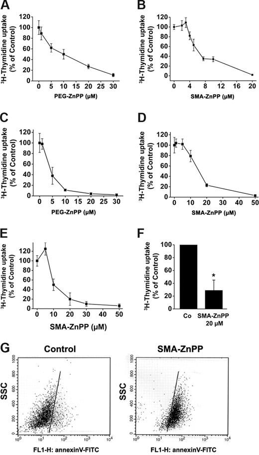 Figure 3. PEG-ZnPP and SMA-ZnPP inhibit growth of primary CML cells. Isolated leukemic cells from patients with newly diagnosed CP CML (A,B) or advanced phase CML (C: AP; D: BP) were stimulated with GM-CSF (100 U/mL) for 7 days and then incubated with control medium (0), various concentrations of PEG-ZnPP (left panels), or various concentrations of SMA ZnPP (right panels) at 37°C for 48 hours. Thereafter, 3H-thymidine incorporation was determined. Results show the percentage of 3H-thymidine uptake compared with control (100%) and represent the mean (± SD) of triplicates in each patient. (E) Sorted pure CD34-positive progenitor cells from a patient with newly diagnosed CP CML were incubated with control medium (0) or various concentrations of SMA-ZnPP at 37°C for 48 hours. Thereafter, 3H-thymidine uptake was determined. Results are expressed as percent 3H-thymidine uptake compared with control (100%) and represent the mean (± SD) of triplicates. (F) CD34-positive progenitor cells from 3 CML patients were incubated with control medium (Co) or SMA-ZnPP (20 μM) for 48 hours. Thereafter, 3H-thymidine incorporation was determined. Results represent the mean (± SD) of 3 independent experiments (3 patients). *P < .05 compared with control. (G) Isolated CD34+ CML progenitor cells were cultured in control medium (left panel) or in the presence of SMA-ZnPP (10 μM) (right panel) for 4 days. Thereafter, the percentage of apoptotic cells was determined by annexin V staining and FACS analysis.