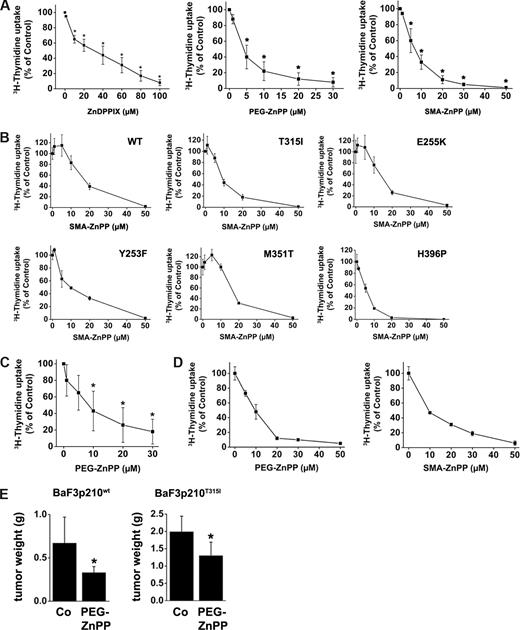 Figure 4. Hsp32/HO-1-targeting drugs inhibit growth of imatinib-resistant CML cells. (A) Imatinib-resistant K562 cells were incubated in medium containing various concentrations of ZnDPPIX (left), PEG-ZnPP (middle), or SMA-ZnPP (right) for 48 hours. Growth-inhibitory effects were quantified by 3H-thymidine incorporation assay. Results show the percentage of 3H-thymidine uptake compared with medium control (100%) and represent the mean (± SD) of 3 independent experiments. *P < .05 compared with medium control. (B) Ba/F3 cells expressing wt BCR/ABL or various imatinib-resistant mutants of BCR/ABL were incubated with various concentrations of SMA-ZnPP for 48 hours. Thereafter, proliferation was measured by 3H-thymidine incorporation. Results are expressed as percent of control and represent the mean (± SD) of triplicates from one representative experiment. (C) Isolated leukemic cells from 3 patients with imatinib-resistant CML were treated with PEG-ZnPP for 48 hours. Thereafter, proliferation was measured by 3H-thymidine incorporation assay. Results are expressed as percent of control and represent the mean (± SD) of 3 independent experiments (3 patients). *P < .05 compared with control. (D) Isolated leukemic cells from a patient with imatinib-resistant CML carrying BCR/ABL T315I, were treated with PEG-ZnPP (left panel) or SMA-ZnPP (right panel) for 48 hours. Thereafter, 3H-thymidine incorporation was measured. Results show the percentage of 3H-thymidine uptake compared with control (100%) and represent the mean (± SD) of triplicates. (E) Ba/F3p210wt (left panel) and Ba/F3p210T315I cells (right panel) were injected subcutaneously into nude mice (4 in each group). 7 days after tumor inoculation, when visible tumors had developed, mice were treated with PEG-ZnPP (3 mM, 0.1 mL, equivalent to 5 mg of ZnPP/kg) intravenously 3 times a week over a period of 2 weeks. Mice in the control group received physiological saline instead of PEG-ZnPP. On day 30, mice were killed, and tumor nodules were excised and weighed.