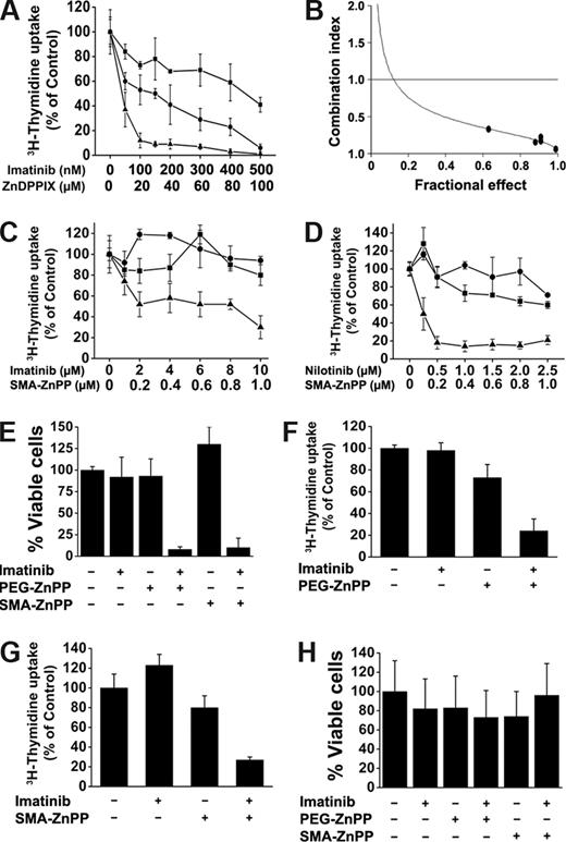 Figure 6. HO-1-targeting drugs synergize with BCR/ABL tyrosine kinase. (A) Imatinib-resistant K562 cells were grown in the absence of imatinib for 24 hours, and then were incubated with various concentrations of imatinib (■-■), ZnDPPIX (•-•), or a combination of imatinib and ZnDPPIX at a constant ratio of 1:200 (▴-▴) at 37°C for 48 hours. Thereafter, proliferation was measured by 3H-thymidine incorporation assay. Results are expressed as percent of medium control and represent the mean (± SD) of triplicates. (B) Combination index (CI) values were determined for each fraction affected as described in “Methods.” A CI value of 1.0 indicates an additive effect, a CI greater than 1.0 indicates antagonism, whereas a CI less than 1.0 indicates synergism. (C) Ba/F3p210T315I cells were incubated with various concentrations of imatinib (■-■), SMA-ZnPP (•-•), or a combination of imatinib and SMA-ZnPP at a constant ratio of 1:0.1 (▴-▴). (D) Ba/F3p210T315I cells were incubated with various concentrations of nilotinib (■-■), SMA-ZnPP (•-•), or a combination of nilotinib and SMA-ZnPP at a constant ratio of 1:0.4 (▴-▴). After incubation at 37°C for 48 hours, cell growth was determined by 3H-thymidine incorporation. Results are expressed as percent of medium control and represent the mean (± SD) of triplicates of one representative experiment for each drug combination. (E) Ba/F3p210T315I cells were cultured in control medium, imatinib (10 μM), PEG-ZnPP (10 μM), SMA-ZnPP (1 μM), or combinations of drugs as indicated, for 48 hours. Thereafter, cell viability was determined by trypan blue exclusion test. Results show the percentage of viable (trypan blue-negative) cells and represent the mean (± SD) of 3 independent experiments. (F) Primary leukemic cells from a patient carrying the BCR/ABL T315I mutation were cultured in control medium, PEG-ZnPP (5 μM), imatinib (5 μM), or a combination of both compounds (1:1 ratio) for 48 hours. Thereafter, proliferation was determined by 3H-thymidine incorporation. Results are expressed as percent of medium control and represent the mean (± SD) of triplicates. (G) Primary leukemic cells from a patient carrying BCR/ABL T315I were cultured in control medium, SMA-ZnPP (7.5 μM), imatinib (0.75 μM), or a combination of both compounds (10:1 ratio) for 48 hours. Thereafter, proliferation was determined by 3H-thymidine incorporation. Results are expressed as percent of medium control and represent the mean (± SD) of triplicates. (H) PB MNC from 3 healthy donors were cultured in control medium, imatinib (10 μM), PEG-ZnPP (10 μM), SMA-ZnPP (1 μM), or combinations of these drugs as indicated for 48 hours. Thereafter, cell viability was determined by trypan blue exclusion test. Results show the percentage of viable (trypan blue–negative) cells and represent the mean (± SD) of 3 independent experiments (3 donors).