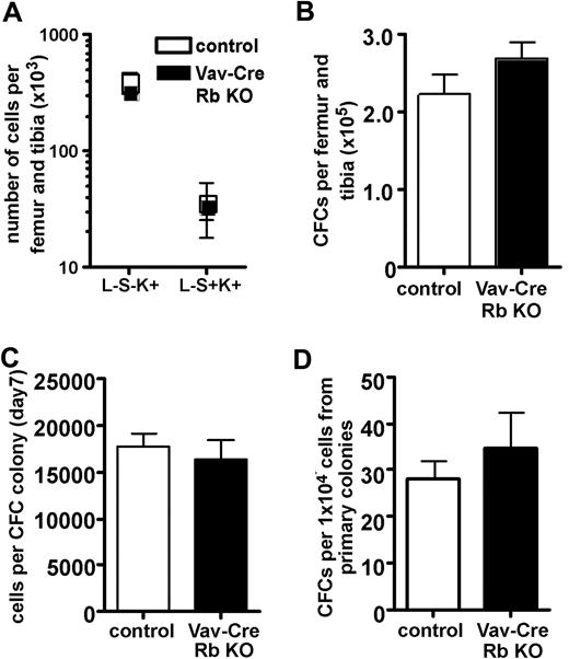Figure 2. Normal progenitor and stem-cell parameters in Vav-Cre Rb KO animals in BM under steady-state conditions. (A) Total number of cell populations enriched for HPCs (L−S−K+) and HSCs (L−S+K+) in BM of control and Vav-Cre Rb KO animals (n = 5 for control and n = 7 for Vav-Cre Rb KO). (B) Total number of committed progenitor cells (CFCs; n = 7 for control and n = 9 for Vav-Cre Rb KO). (C) Number of cells per CFC colony to determine the proliferative potential of the CFCs (n = 7 for control and n = 9 for Vav-Cre Rb KO). (D) Number of colonies per 1 × 104 cells from primary colonies to determine the self-renewal potential of CFCs (n = 7 for control and n = 9 for Vav-Cre Rb KO). Shown are mean values plus or minus 1 SEM.