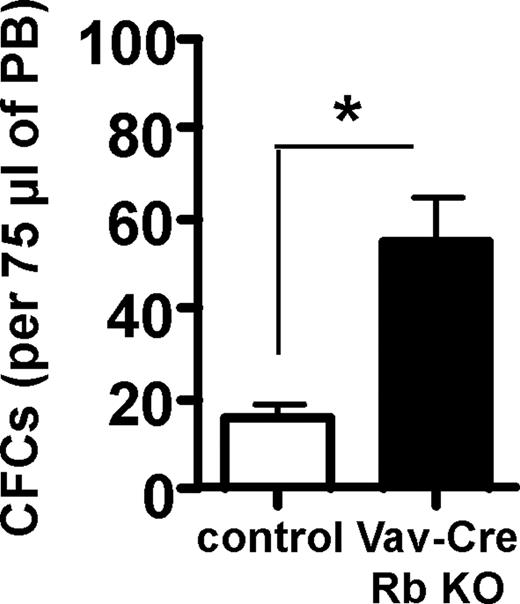 Figure 3. Increased spontaneous HSPC mobilization proficiency in Vav-Cre Rb KO animals. Frequency of CFCs in 75 μL PB. n = 6 for control and n = 5 for Vav-Cre Rb KO. Shown are mean values plus or minus 1 SEM; *P < .05.