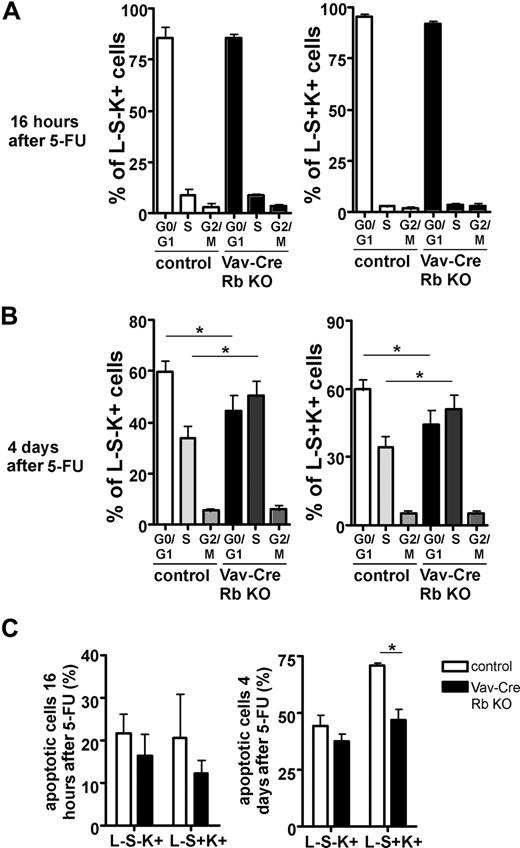 Figure 6. Primitive hematopoietic cells from Vav-Cre Rb KO animals are impaired in cell-cycle exit upon replicative stress. BM cells were pulse-labeled with BrdU in vivo, and the frequency of HPCs (L−S−K+ cells) and HSCs (L−S+K+) in the G0/G1, S, and G2/M phases of the cell division cycle was analyzed by flow cytometry after 5-FU treatment (150 mg/kg) at (A) 16 hours (n = 3 for both control and Vav-Cre Rb KO) and (B) 4 days (n = 9 for both control and Vav-Cre Rb KO). (C) Frequency of HPCs (L−S−K+) and HSCs (L−S+K+) undergoing apoptosis in control and Vav-Cre Rb KO animals either 16 hours or 4 days after 5-FU treatment, determined by staining for annexin V and 7AAD by flow cytometry (n = at least 3 for each data point). Shown are mean values plus or minus 1 SEM; *P < .05.