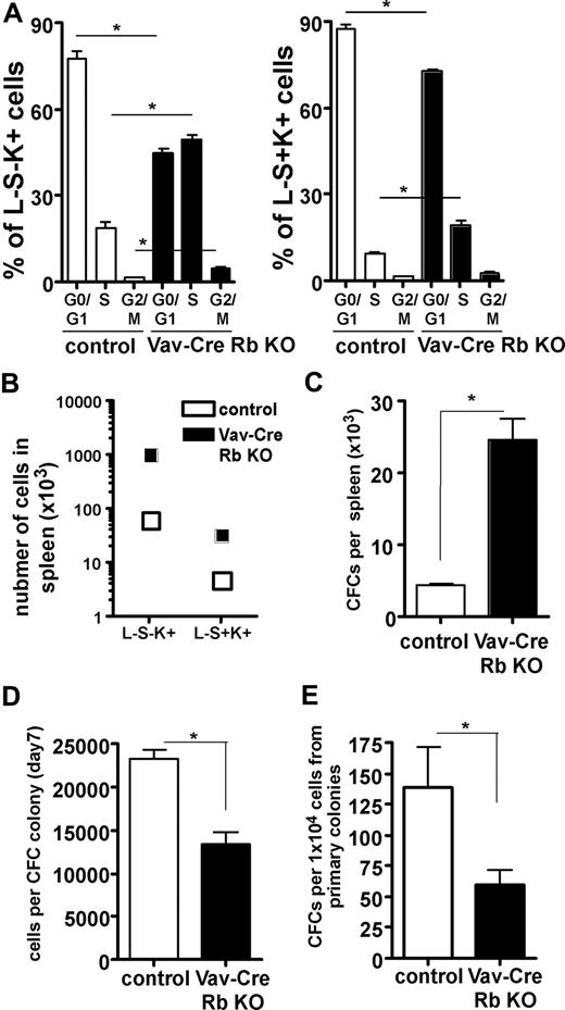 Figure 7. Stress hematopoiesis in spleen in Vav-Cre Rb KO animals results in an increased frequency of HSCs and HPCs in cell cycle and reduced function of HPCs. (A) Animals were pulse-labeled with BrdU in vivo, and the frequency of splenic HPCs (L−S−K+ cells) and splenic HSCs (L−S+K+) in the G0/G1, S, and G2/M phases of the cell division cycle analyzed by flow cytometry (n = 9 for both control and Vav-Cre Rb KO). (B) Total number of HPCs (L−S−K+) and HSCs (L−S+K+) in spleens of control and Vav-Cre Rb KO animals (n = 5 for control and n = 7 for Vav-Cre Rb KO). (C) Colony assays were performed to determine the frequency of committed progenitor cells (n = 4 for control and n = 5 for Vav-Cre Rb KO). (D) Number of cells per CFC colony to determine the proliferative potential of the CFCs (n = 4 for control and n = 5 for Vav-Cre Rb KO). (E) Number of colonies per 1 × 104 cells from primary colonies to determine the self-renewal potential of CFCs (n = 4 for control and n = 5 for Vav-Cre Rb KO). Shown are mean values plus or minus 1 SEM; *P < .05.