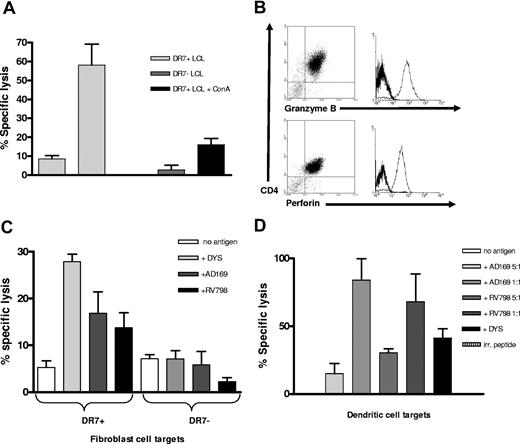 Figure 4. Cytotoxic activity of DYS specific T-cell clones. (A) HLA-DRB*0701–positive or HLA-DRB*0701–negative LCL targets were pulsed with DYS peptide and incubated with unmanipulated or ConA-treated, DYS-specific CD4+ T-cell clones. Cytotoxicity was measured by chromium release assay. (B) Flow cytometric demonstration of intracellular perforin and granzyme B expression by DYS-specific CD4+ T-cell clones. Fibroblasts (C) or DCs (D) infected with CMV strains AD169 or RV798 are killed by DYS-specific T-cell clones. Cytotoxicity was measured using the chromium release assay.