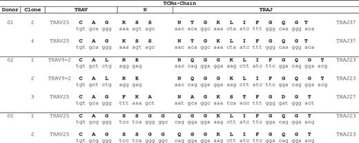Figure 6. TCRα chain sequences of DYS-specific cells.